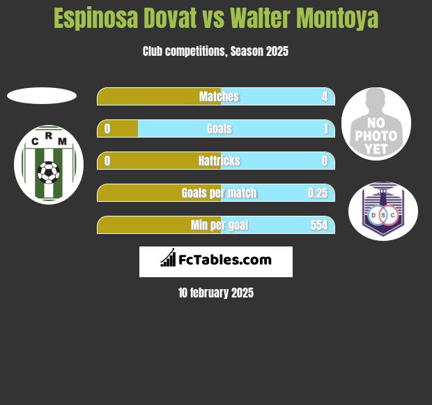 Espinosa Dovat vs Walter Montoya h2h player stats