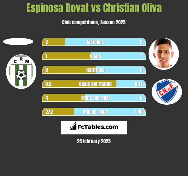 Espinosa Dovat vs Christian Oliva h2h player stats