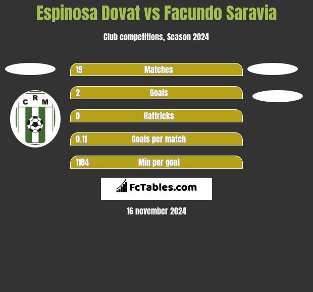 Espinosa Dovat vs Facundo Saravia h2h player stats