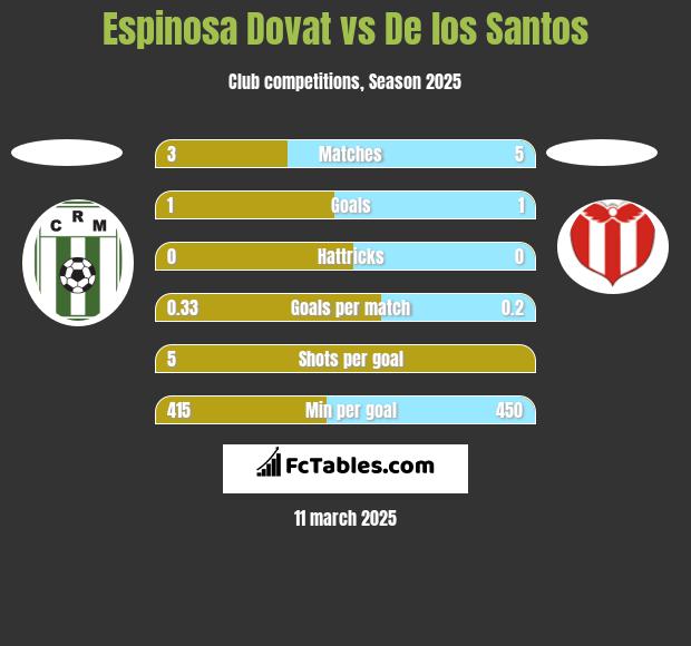 Espinosa Dovat vs De los Santos h2h player stats