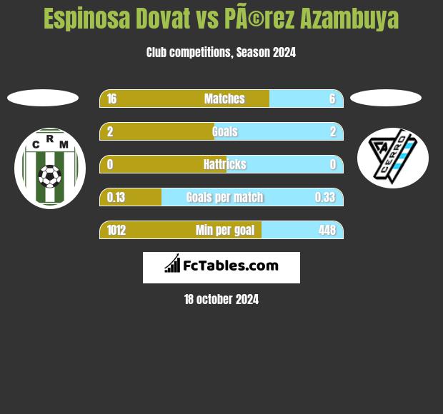 Espinosa Dovat vs PÃ©rez Azambuya h2h player stats