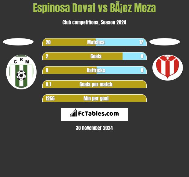 Espinosa Dovat vs BÃ¡ez Meza h2h player stats