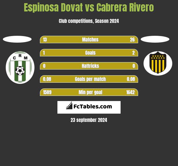 Espinosa Dovat vs Cabrera Rivero h2h player stats