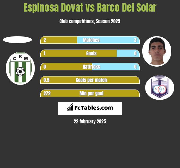 Espinosa Dovat vs Barco Del Solar h2h player stats