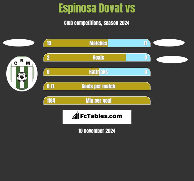 Espinosa Dovat vs  h2h player stats