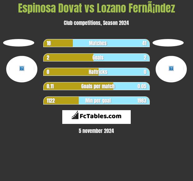 Espinosa Dovat vs Lozano FernÃ¡ndez h2h player stats