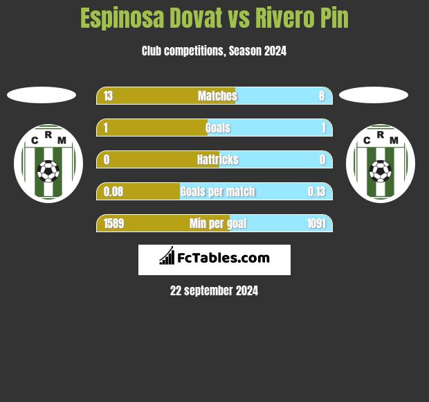 Espinosa Dovat vs Rivero Pin h2h player stats