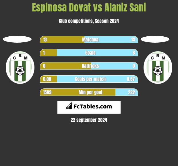 Espinosa Dovat vs Alaniz Sani h2h player stats