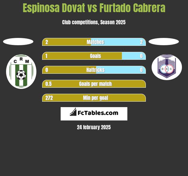 Espinosa Dovat vs Furtado Cabrera h2h player stats