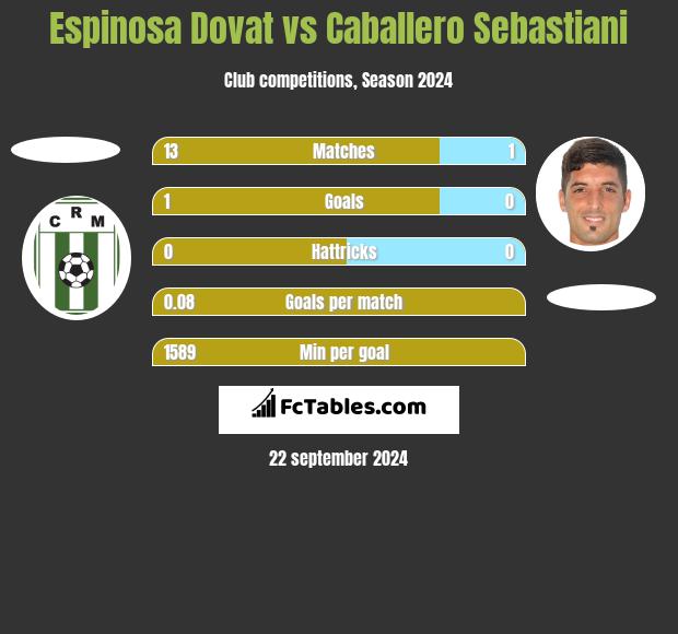 Espinosa Dovat vs Caballero Sebastiani h2h player stats