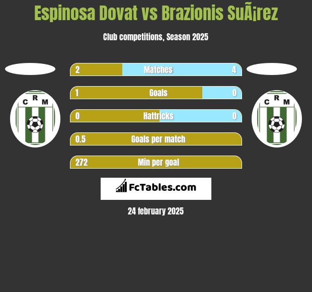 Espinosa Dovat vs Brazionis SuÃ¡rez h2h player stats