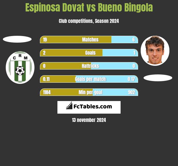 Espinosa Dovat vs Bueno Bingola h2h player stats