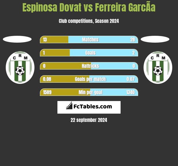 Espinosa Dovat vs Ferreira GarcÃ­a h2h player stats