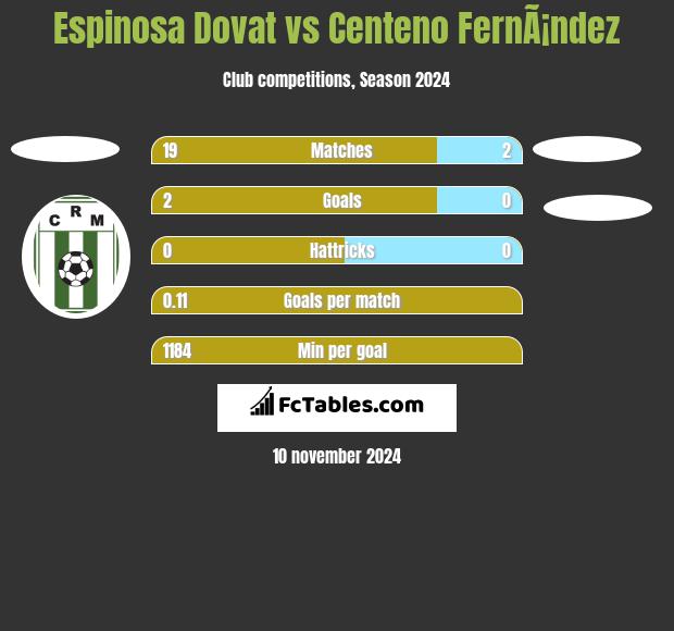 Espinosa Dovat vs Centeno FernÃ¡ndez h2h player stats