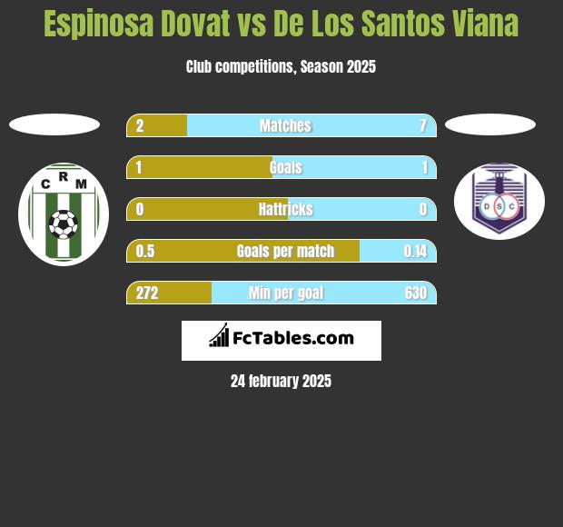 Espinosa Dovat vs De Los Santos Viana h2h player stats