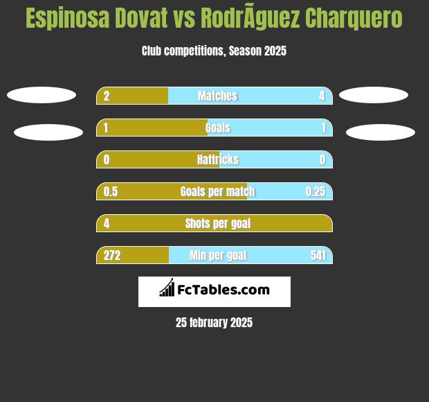 Espinosa Dovat vs RodrÃ­guez Charquero h2h player stats