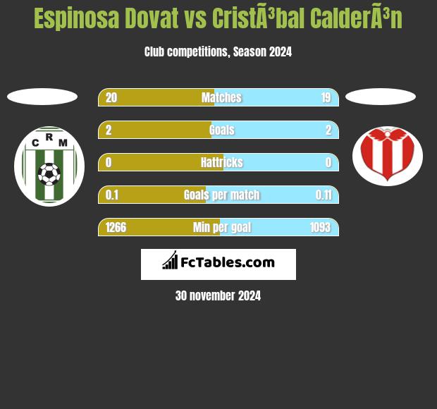 Espinosa Dovat vs CristÃ³bal CalderÃ³n h2h player stats