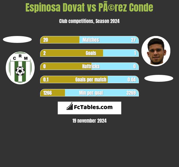 Espinosa Dovat vs PÃ©rez Conde h2h player stats