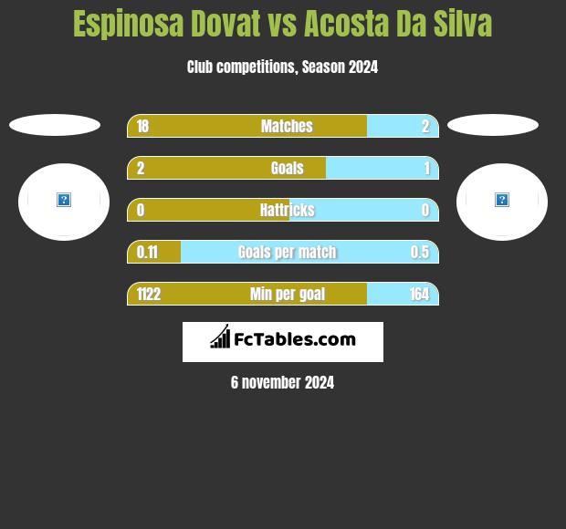 Espinosa Dovat vs Acosta Da Silva h2h player stats