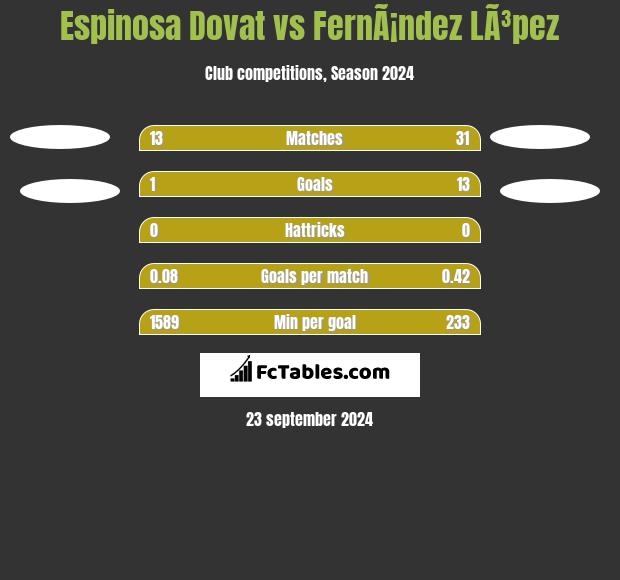 Espinosa Dovat vs FernÃ¡ndez LÃ³pez h2h player stats