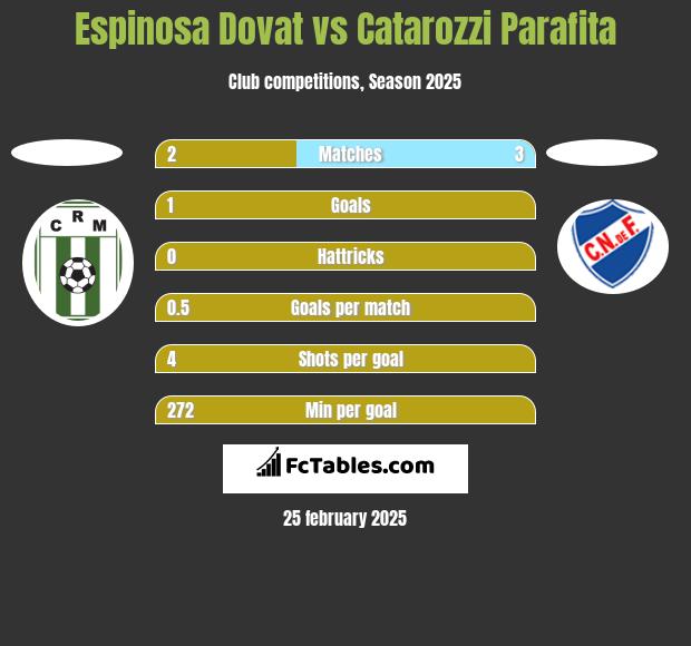 Espinosa Dovat vs Catarozzi Parafita h2h player stats