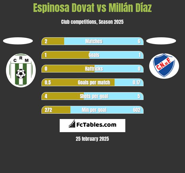 Espinosa Dovat vs Millán Díaz h2h player stats