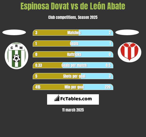 Espinosa Dovat vs de León Abate h2h player stats