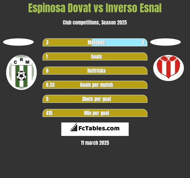 Espinosa Dovat vs Inverso Esnal h2h player stats