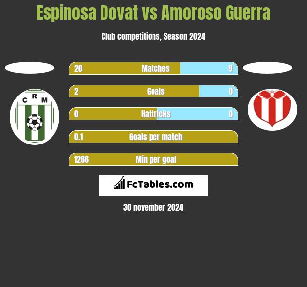 Espinosa Dovat vs Amoroso Guerra h2h player stats