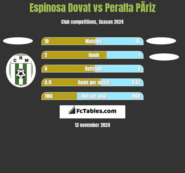 Espinosa Dovat vs Peralta PÃ­riz h2h player stats