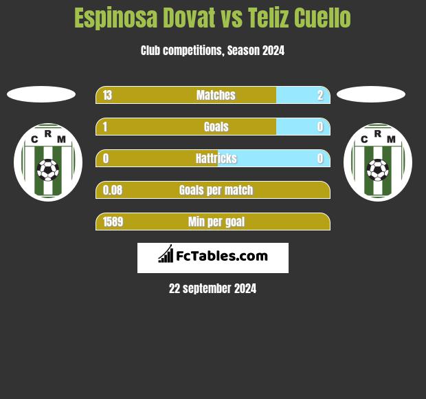 Espinosa Dovat vs Teliz Cuello h2h player stats