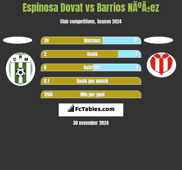 Espinosa Dovat vs Barrios NÃºÃ±ez h2h player stats