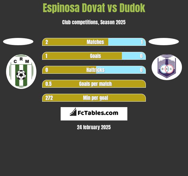 Espinosa Dovat vs Dudok h2h player stats