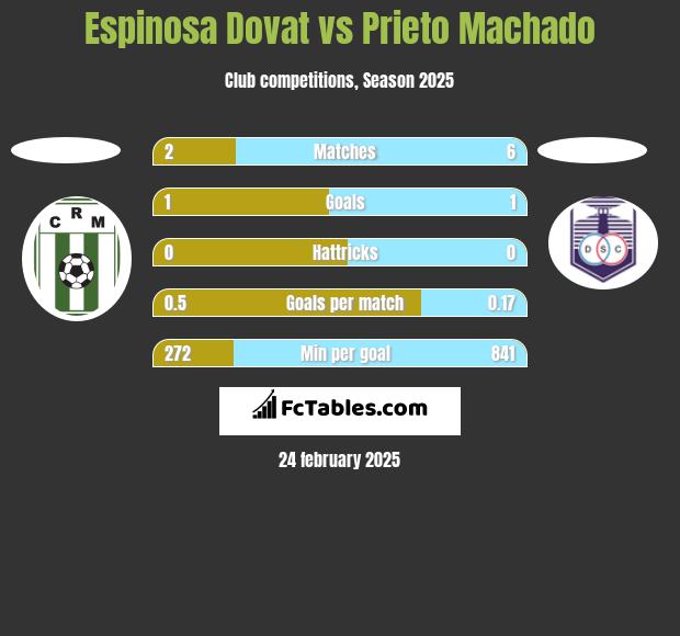 Espinosa Dovat vs Prieto Machado h2h player stats