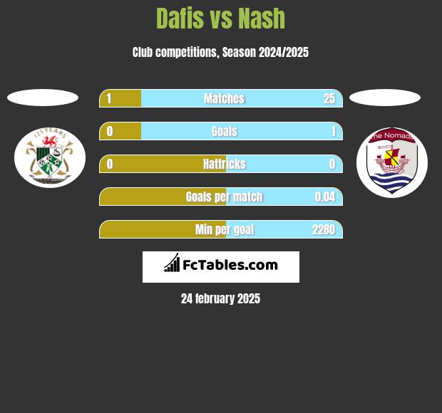 Dafis vs Nash h2h player stats