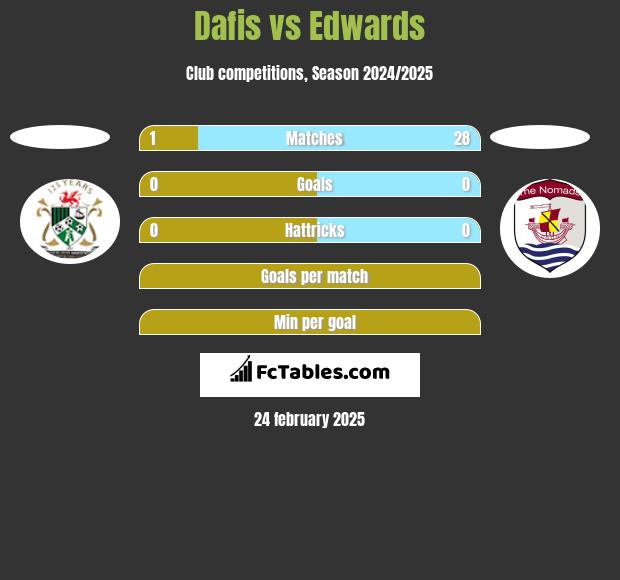 Dafis vs Edwards h2h player stats