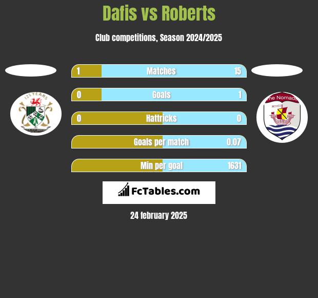 Dafis vs Roberts h2h player stats