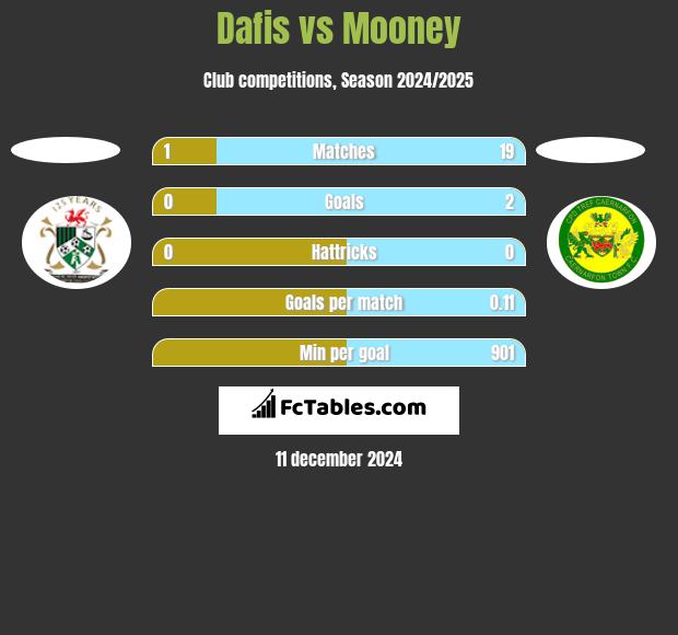 Dafis vs Mooney h2h player stats