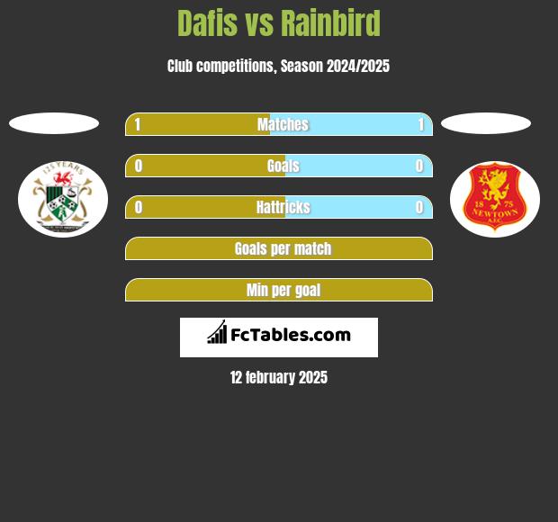 Dafis vs Rainbird h2h player stats