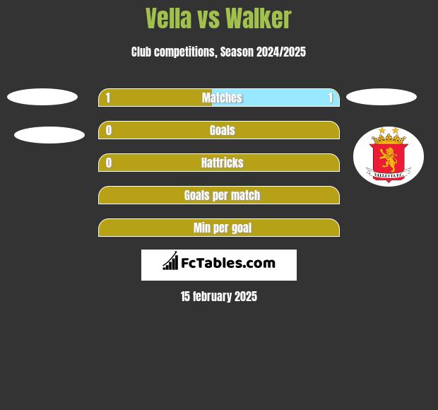 Vella vs Walker h2h player stats