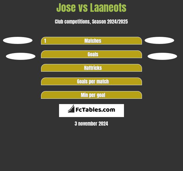 Jose vs Laaneots h2h player stats