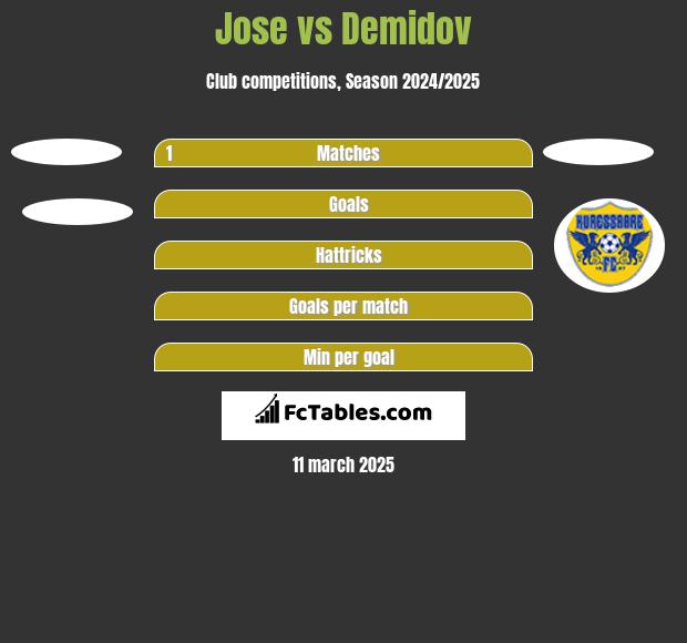 Jose vs Demidov h2h player stats