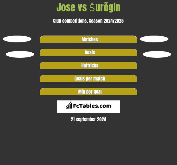 Jose vs Šurõgin h2h player stats