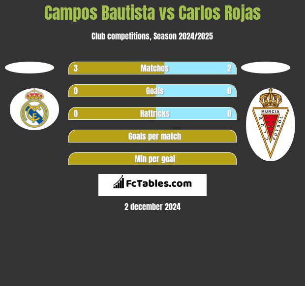 Campos Bautista vs Carlos Rojas h2h player stats