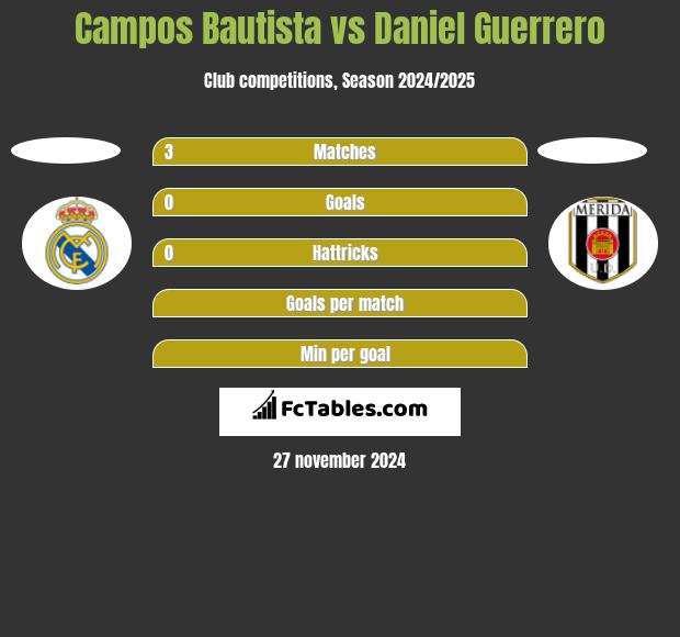 Campos Bautista vs Daniel Guerrero h2h player stats