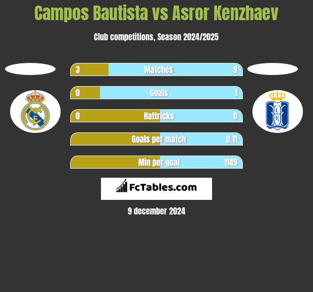 Campos Bautista vs Asror Kenzhaev h2h player stats