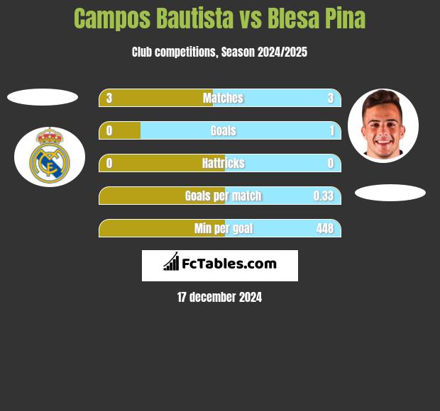 Campos Bautista vs Blesa Pina h2h player stats