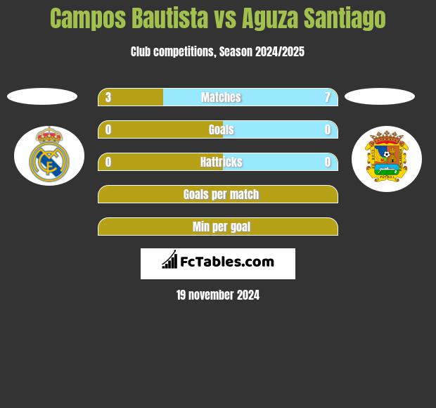 Campos Bautista vs Aguza Santiago h2h player stats