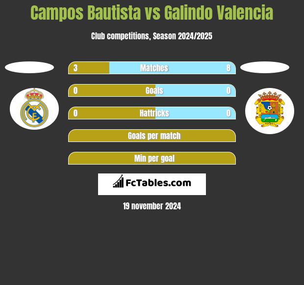 Campos Bautista vs Galindo Valencia h2h player stats