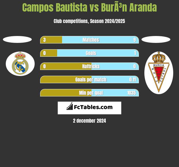 Campos Bautista vs BurÃ³n Aranda h2h player stats